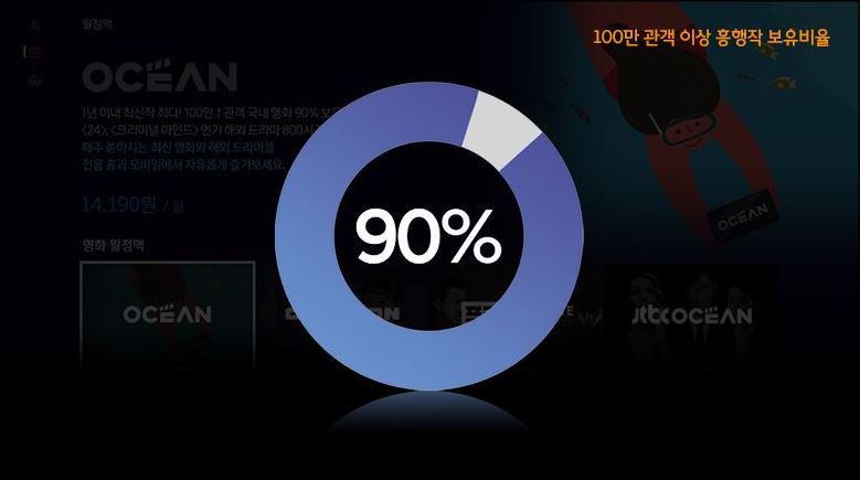 100  ̻ ۵ 90% ϰ ִٰ մϴ.